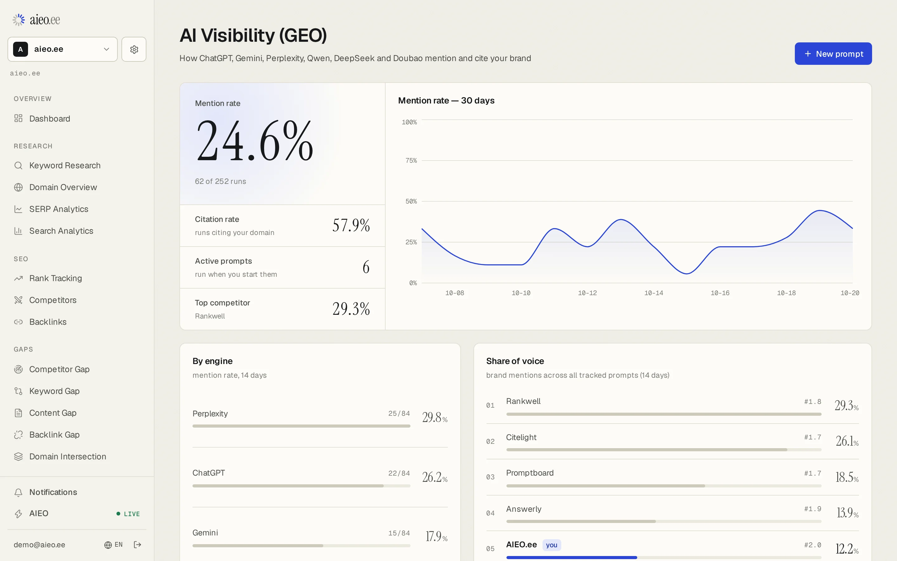 The AI Visibility page: mention rate 24.6%, citation rate 57.9%, mention rate by engine, and share of voice against four competitors. Example data.