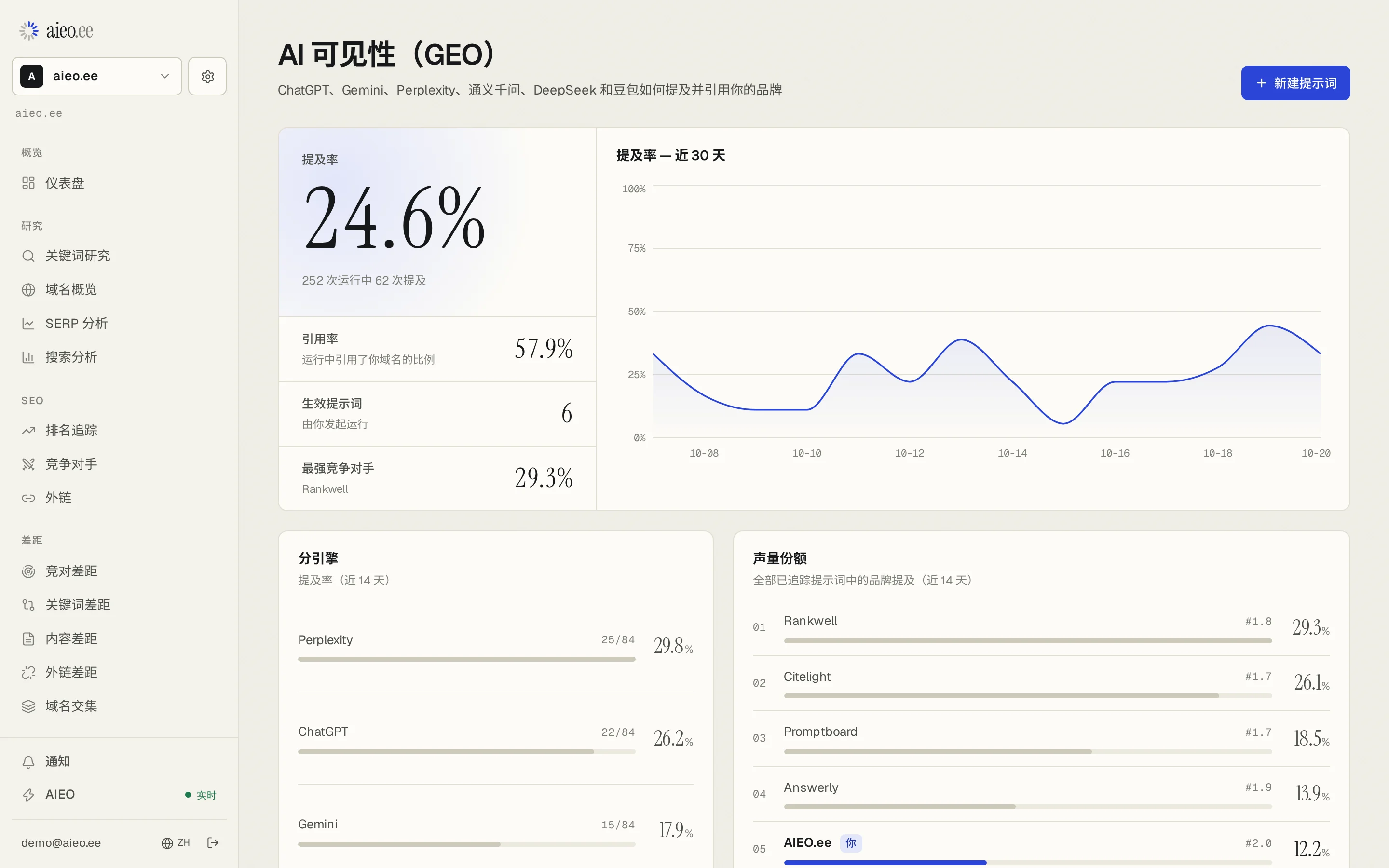 AI 可见度页面：提及率 24.6%，引用率 57.9%，各引擎提及率，以及相对四个竞争对手的声量份额。示例数据。
