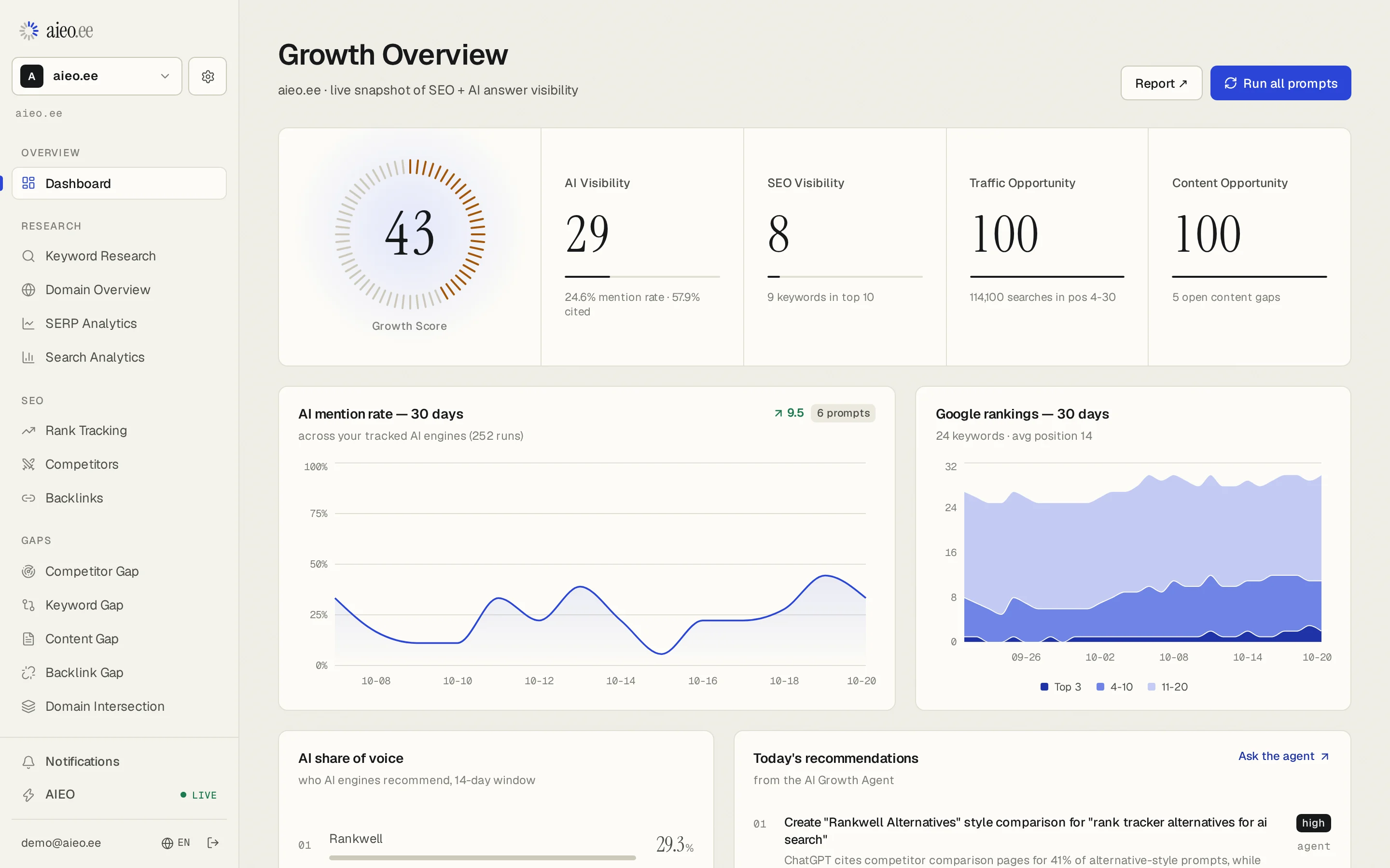 The AIEO.ee dashboard for the project aieo.ee: a Growth Score of 43, AI visibility 29, the AI mention rate over 30 days and Google rankings over 30 days. Example data.