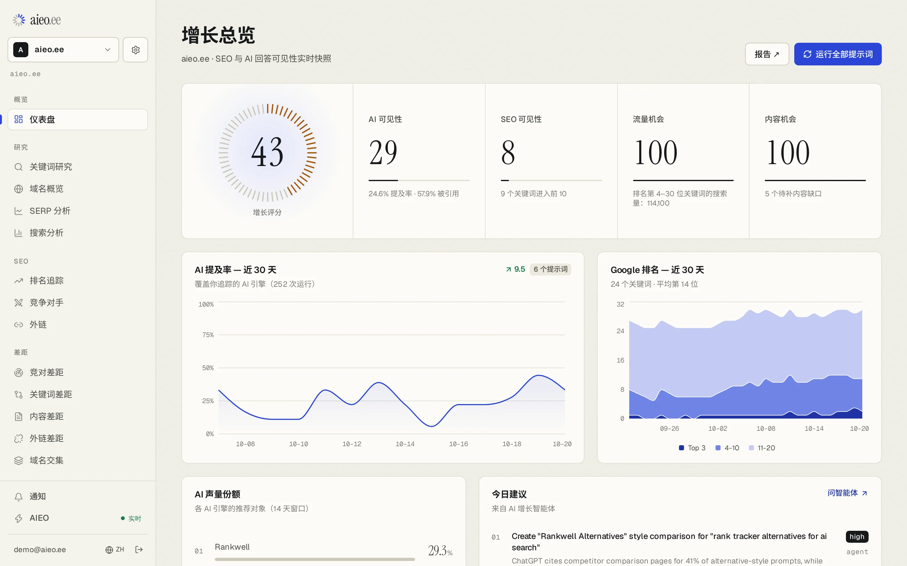 项目 aieo.ee 的 AIEO.ee 仪表盘：Growth Score 43，AI 可见度 29，近 30 天的 AI 提及率和 Google 排名。示例数据。