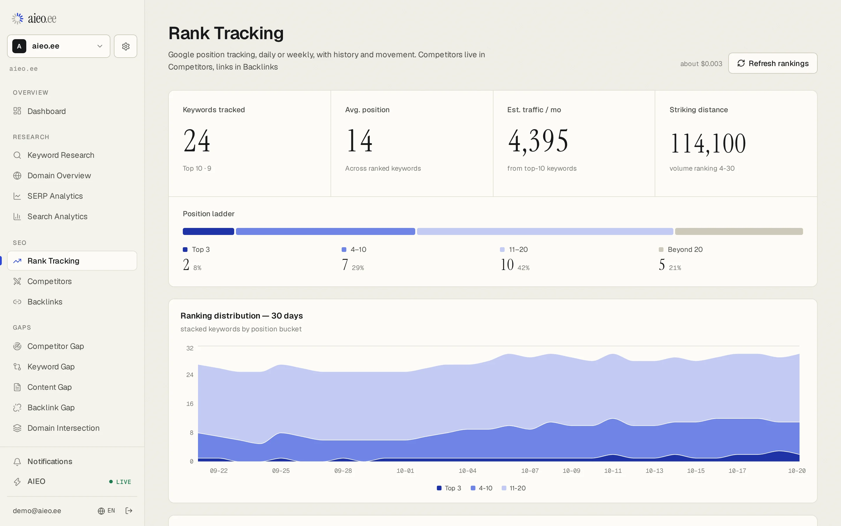 The Rank Tracking page: 24 tracked keywords, average position 14, and the ranking distribution over 30 days. Example data.