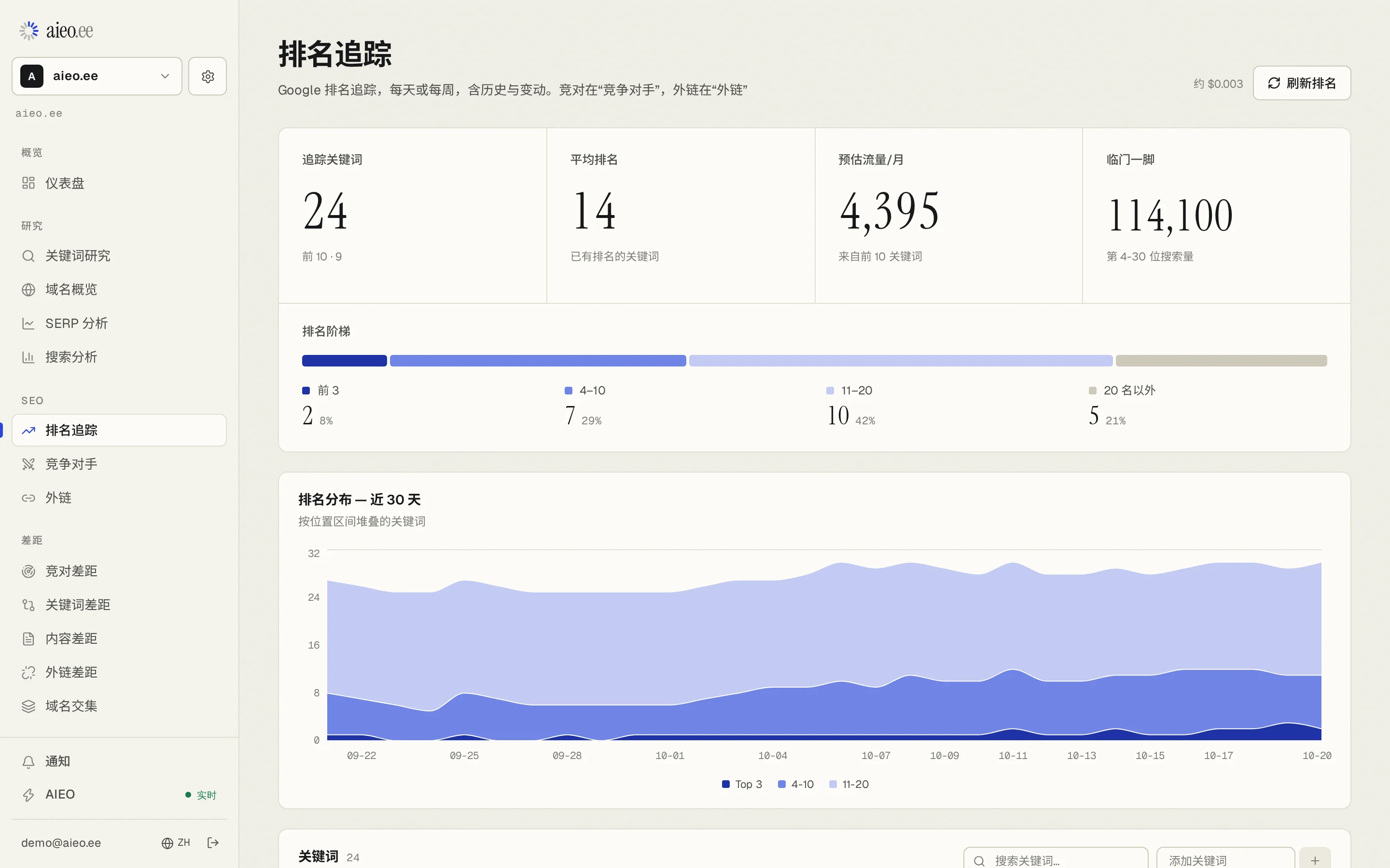 排名追踪页面:追踪 24 个关键词,平均排名 14,近 30 天的排名分布。示例数据。